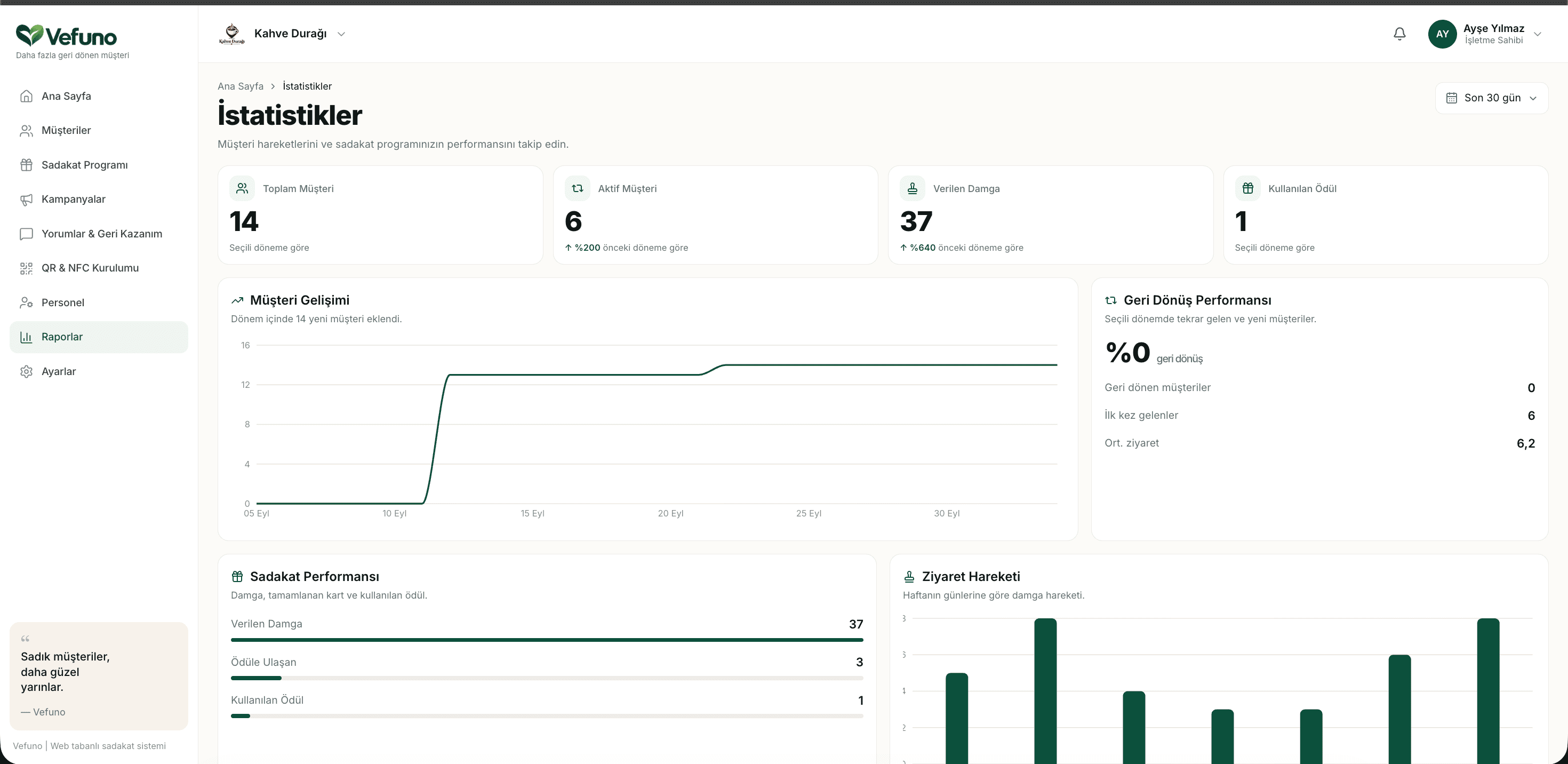 Loyalty stats — stamps issued, rewards redeemed, and visit activity